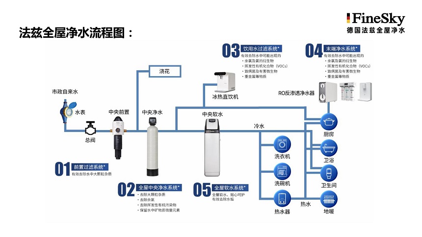 全屋凈水有必要安裝嗎？如何選擇合適的凈水產(chǎn)品？